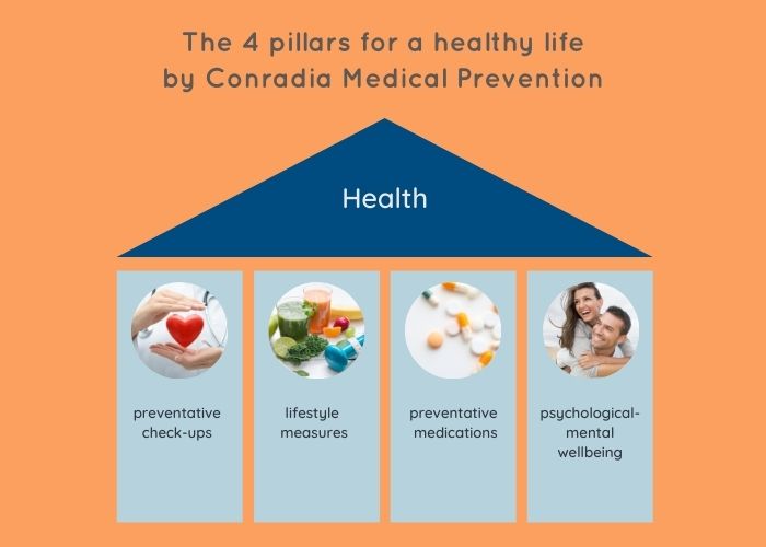 The 4 pillars for a healthy life by Conradia Medical Prevention